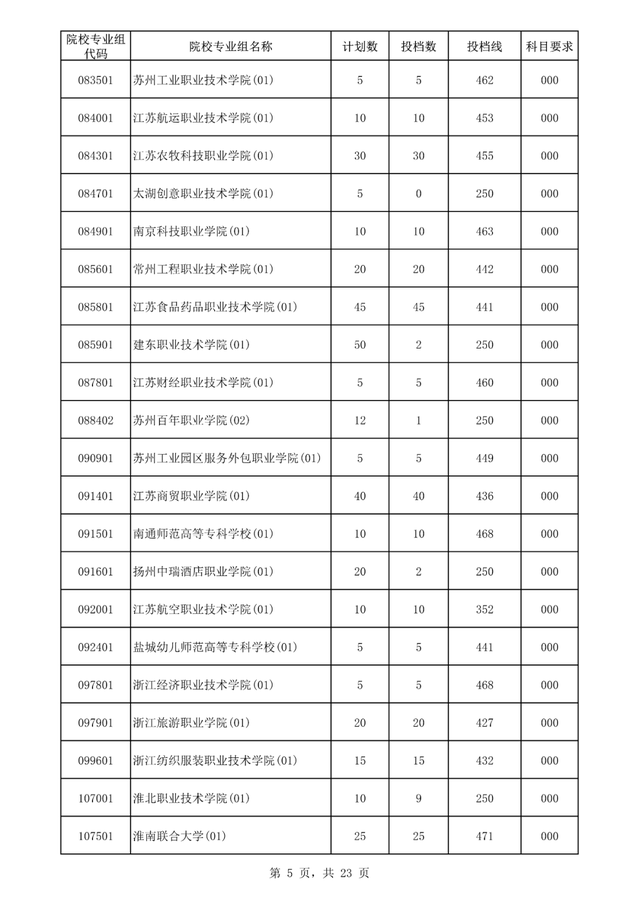 专科大学分数线，2022山东专科大学排名及分数线（<专科>批平行志愿院校专业组投档分数线出炉）