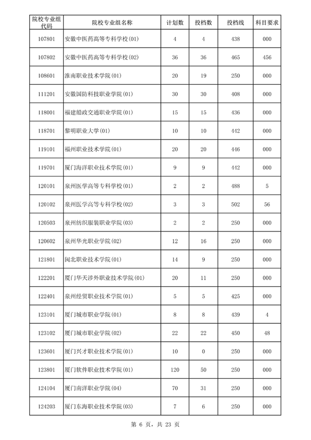 专科大学分数线，2022山东专科大学排名及分数线（<专科>批平行志愿院校专业组投档分数线出炉）