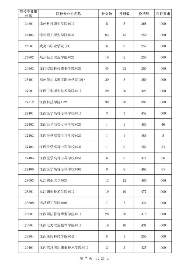 专科大学分数线，2022山东专科大学排名及分数线（<专科>批平行志愿院校专业组投档分数线出炉）