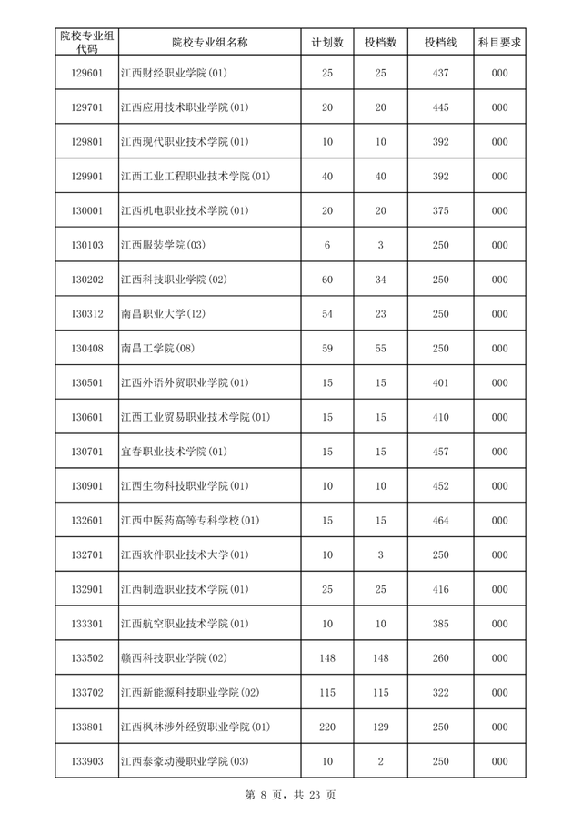 专科大学分数线，2022山东专科大学排名及分数线（<专科>批平行志愿院校专业组投档分数线出炉）