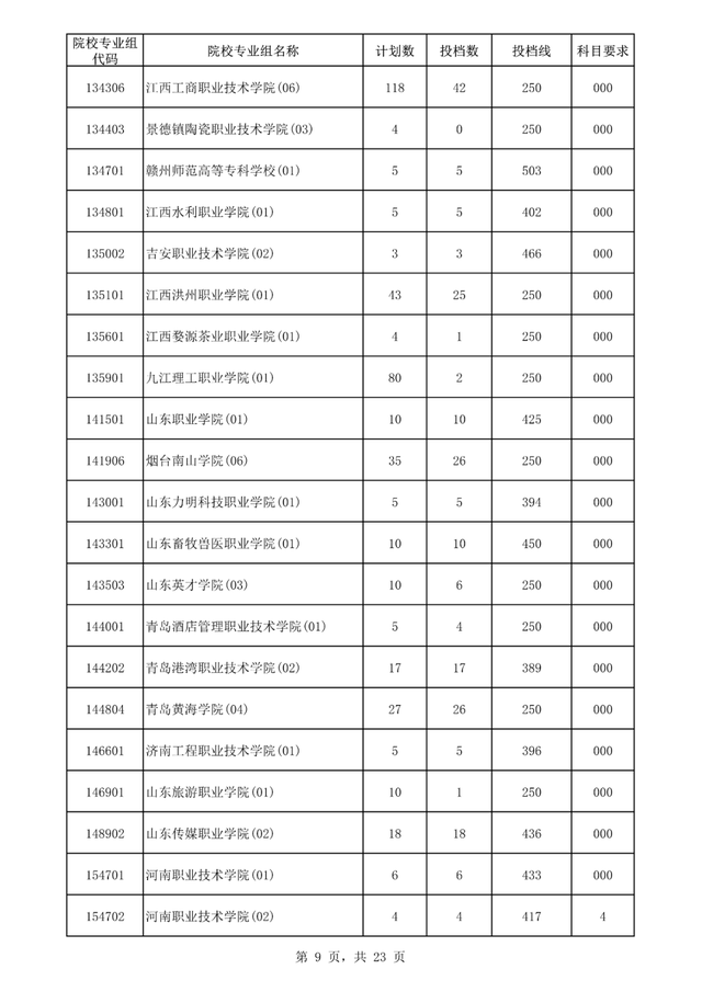 专科大学分数线，2022山东专科大学排名及分数线（<专科>批平行志愿院校专业组投档分数线出炉）