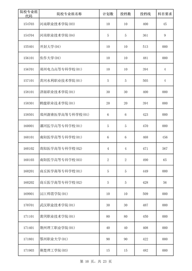 专科大学分数线，2022山东专科大学排名及分数线（<专科>批平行志愿院校专业组投档分数线出炉）