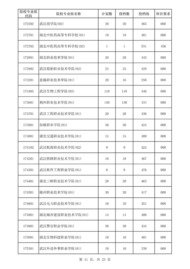 专科大学分数线，2022山东专科大学排名及分数线（<专科>批平行志愿院校专业组投档分数线出炉）