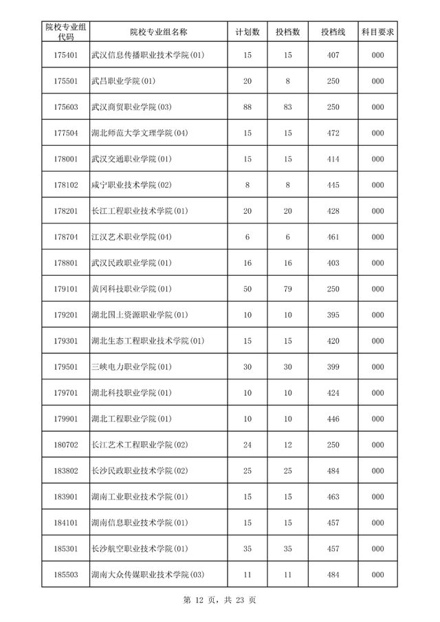 专科大学分数线，2022山东专科大学排名及分数线（<专科>批平行志愿院校专业组投档分数线出炉）