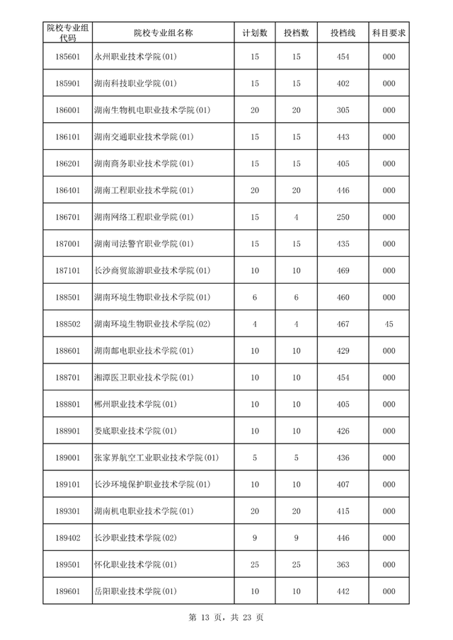 专科大学分数线，2022山东专科大学排名及分数线（<专科>批平行志愿院校专业组投档分数线出炉）