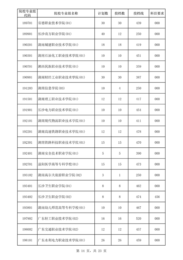 专科大学分数线，2022山东专科大学排名及分数线（<专科>批平行志愿院校专业组投档分数线出炉）