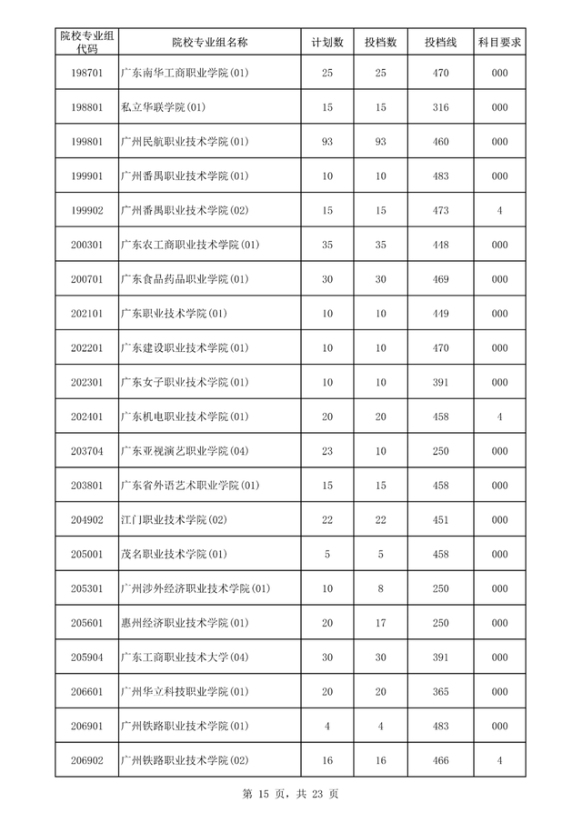 专科大学分数线，2022山东专科大学排名及分数线（<专科>批平行志愿院校专业组投档分数线出炉）