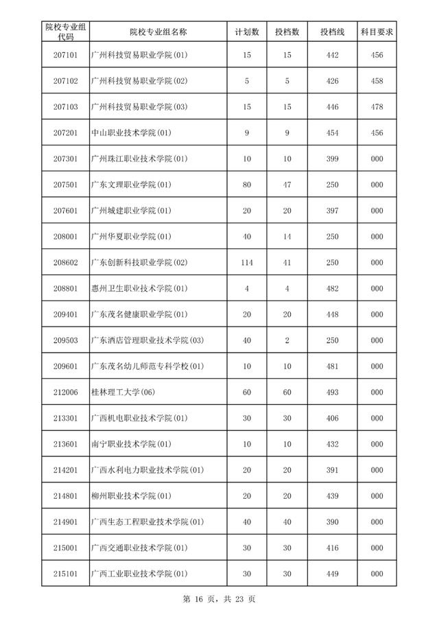 专科大学分数线，2022山东专科大学排名及分数线（<专科>批平行志愿院校专业组投档分数线出炉）