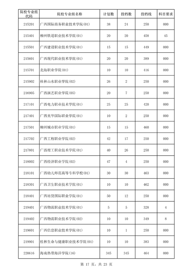 专科大学分数线，2022山东专科大学排名及分数线（<专科>批平行志愿院校专业组投档分数线出炉）