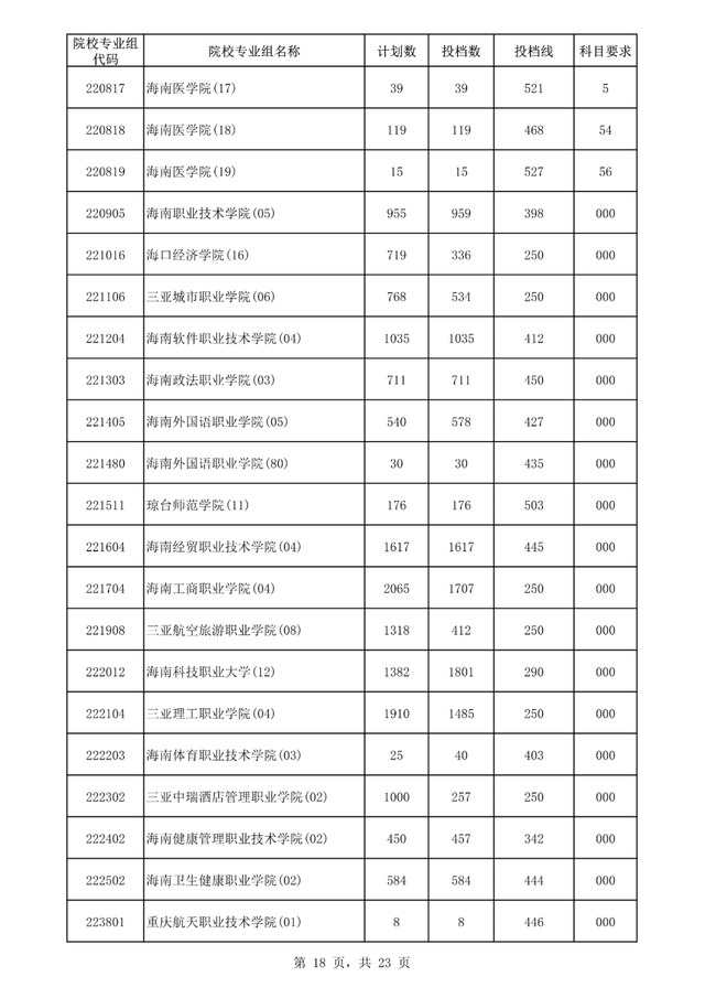 专科大学分数线，2022山东专科大学排名及分数线（<专科>批平行志愿院校专业组投档分数线出炉）