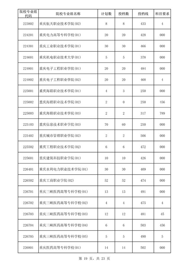 专科大学分数线，2022山东专科大学排名及分数线（<专科>批平行志愿院校专业组投档分数线出炉）
