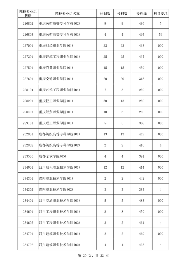 专科大学分数线，2022山东专科大学排名及分数线（<专科>批平行志愿院校专业组投档分数线出炉）
