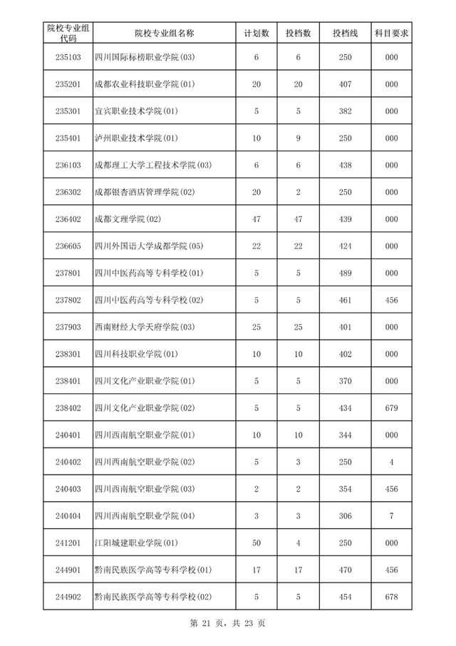 专科大学分数线，2022山东专科大学排名及分数线（<专科>批平行志愿院校专业组投档分数线出炉）