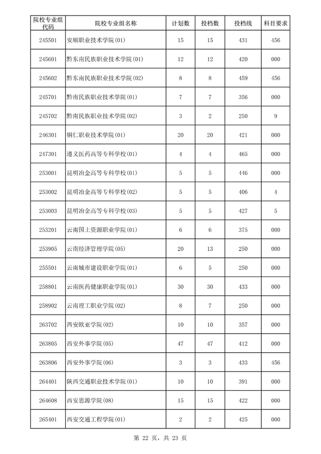 专科大学分数线，2022山东专科大学排名及分数线（<专科>批平行志愿院校专业组投档分数线出炉）