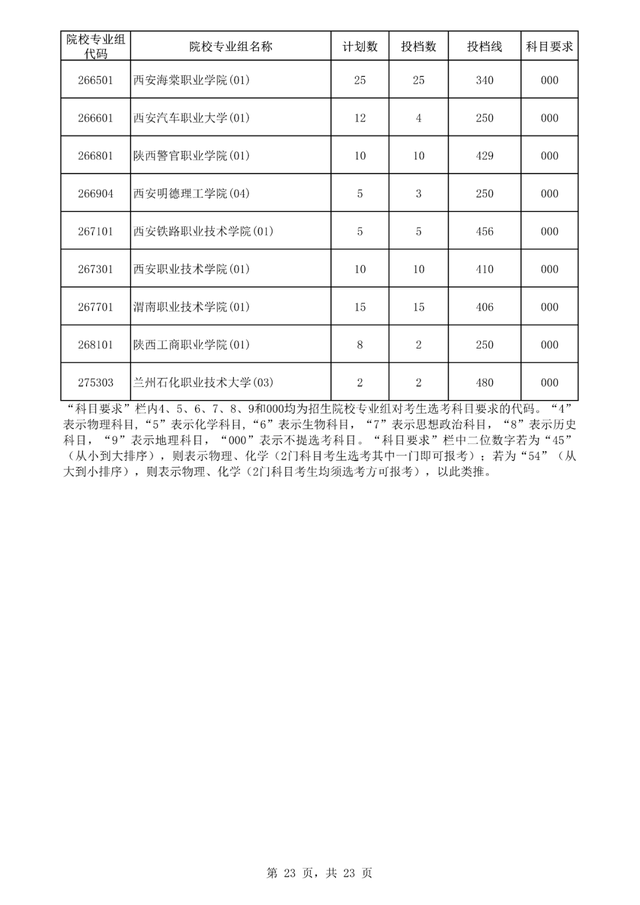 专科大学分数线，2022山东专科大学排名及分数线（<专科>批平行志愿院校专业组投档分数线出炉）