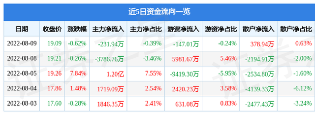 600988股票（&amp;lt;600988&amp;gt;8月10日10点29分封涨停板）