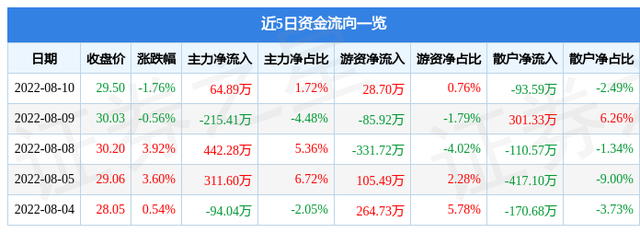 雪龙集团股吧（雪龙集团8月10日主力资金净买入64.89万元）