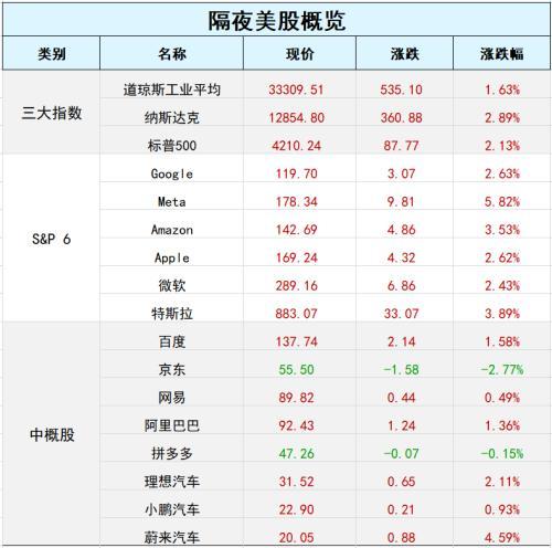 全球股市行情指数一览（纳指飙涨近3%步入技术性牛市）