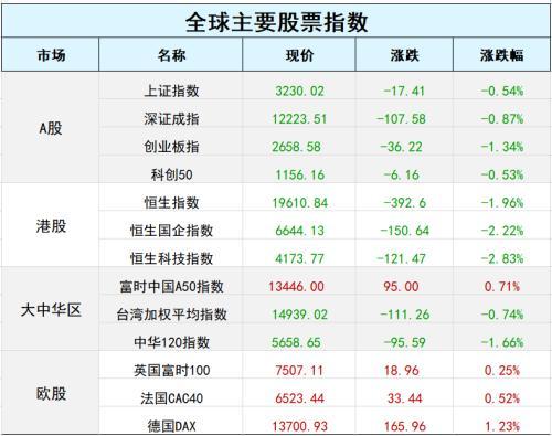 全球股市行情指数一览（纳指飙涨近3%步入技术性牛市）