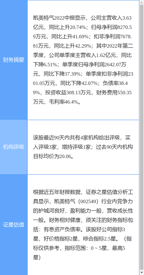 凯美特气股票（浙商证券一周前给出“买入”评级）