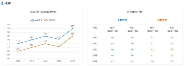 研究生复试分数线，考研复试分数线什么时候出（近5年学硕考研国家线汇总）