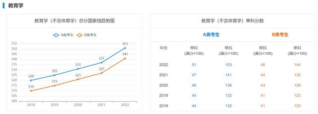 研究生复试分数线，考研复试分数线什么时候出（近5年学硕考研国家线汇总）