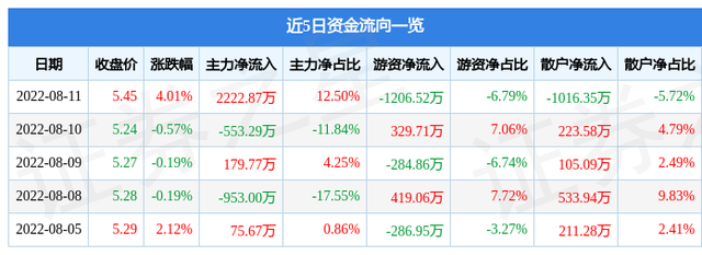 长江证券股票（长江证券8月11日主力资金净买入2222.87万元）