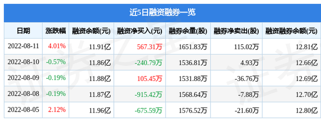 长江证券股票（长江证券8月11日主力资金净买入2222.87万元）