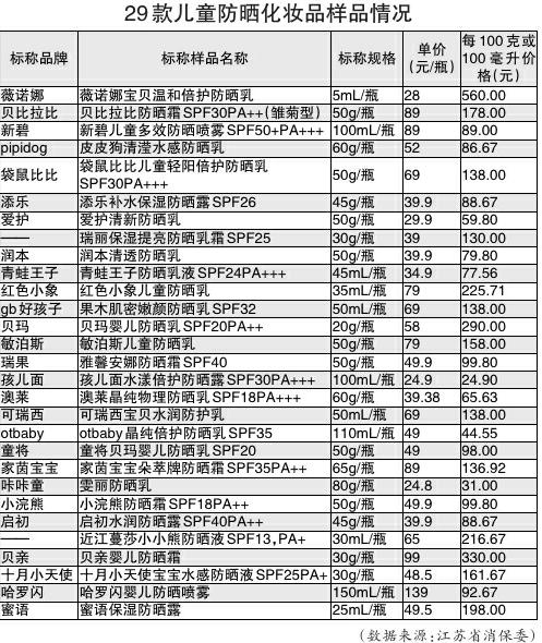 防腐剂的主要成分，瑞丽雅馨安娜可瑞西宝贝防腐剂成分标注与检测不符