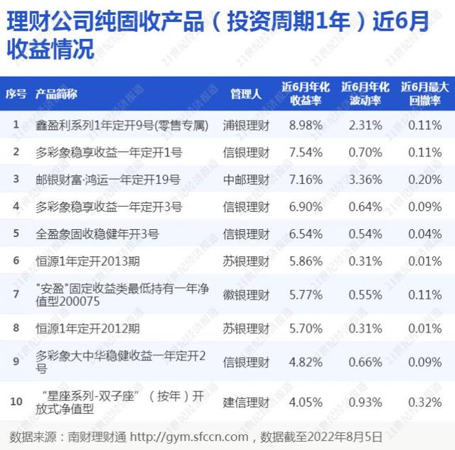 信银理财产品可靠吗，信银理财年添利9号保本金吗（信银理财“多彩象”“全盈象”空降榜单前十丨机警理财日报）