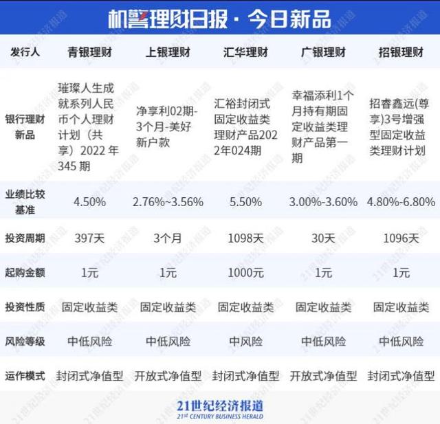 信银理财产品可靠吗，信银理财年添利9号保本金吗（信银理财“多彩象”“全盈象”空降榜单前十丨机警理财日报）