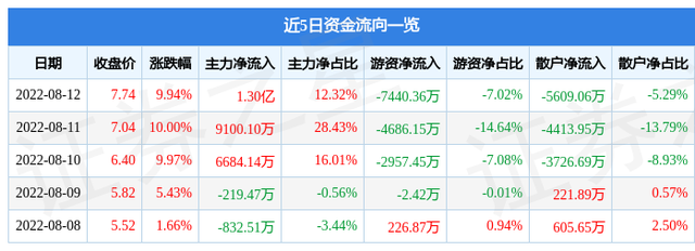 独角兽概念,独角兽概念股（8月12日赛象科技涨停分析）