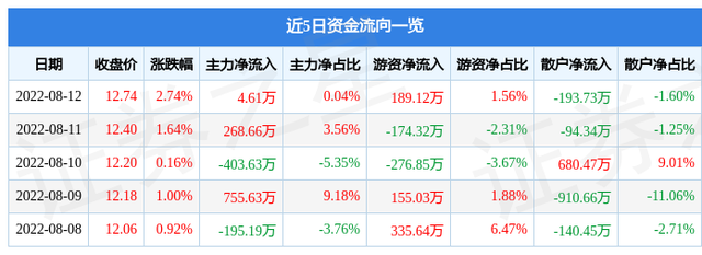 云南能投股票，云南能投发布公告称（云南能投8月12日主力资金净买入4.61万元）