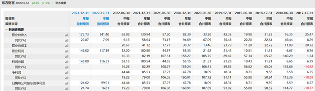 同期增长率计算公式，增长率的三个计算公式是什么（东方财富上半年营收同比增逾9%）