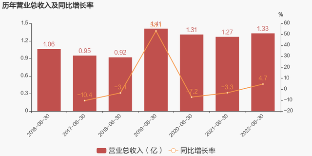 如通股份股票（2022上半年归母净利润同比增长14.9%）