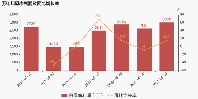 如通股份股票（2022上半年归母净利润同比增长14.9%）