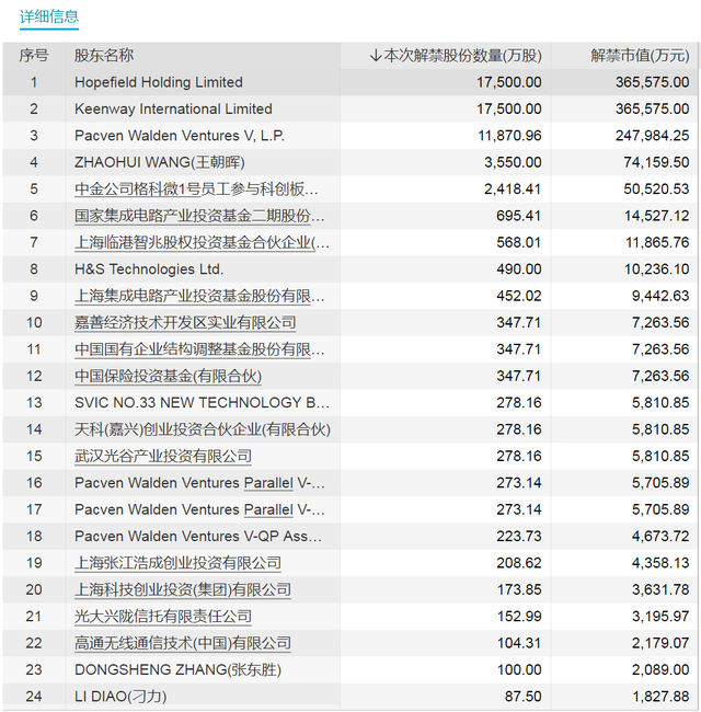小流通盘股票，股票小盘代表什么（CIS芯片龙头流通盘将增超3倍）