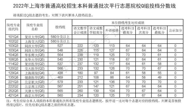 上海二本大学分数线，上海海洋大学是几本_是一本还是二本大学（沪2022年普通高校招生本科普通批次平行志愿院校Q组投档分数线公布）