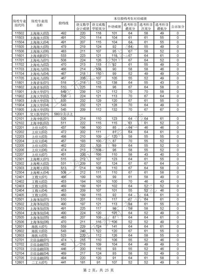 上海各大学录取分数线，2021上海各大学投档录取分数线-上海16个一本大学分数线2022参考（沪2022年普通高校招生本科普通批次平行志愿院校专业组投档分数线公布）