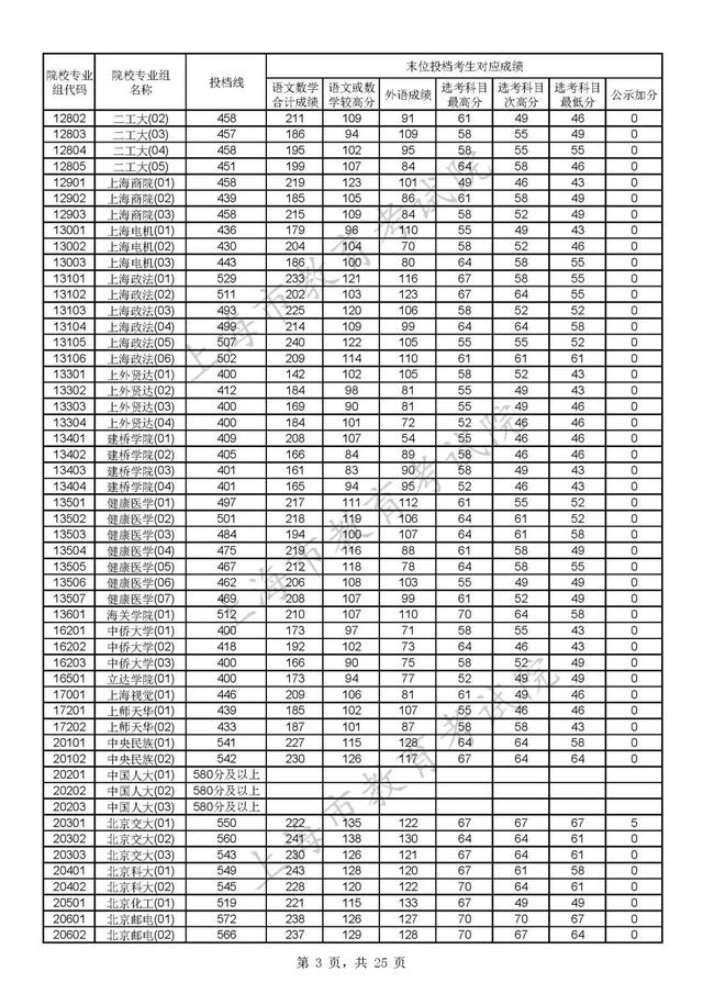 上海各大学录取分数线，2021上海各大学投档录取分数线-上海16个一本大学分数线2022参考（沪2022年普通高校招生本科普通批次平行志愿院校专业组投档分数线公布）