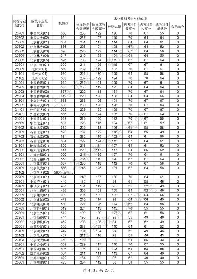 上海各大学录取分数线，2021上海各大学投档录取分数线-上海16个一本大学分数线2022参考（沪2022年普通高校招生本科普通批次平行志愿院校专业组投档分数线公布）