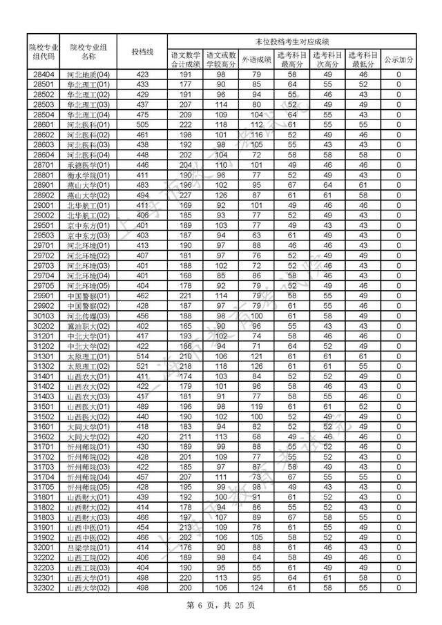上海各大学录取分数线，2021上海各大学投档录取分数线-上海16个一本大学分数线2022参考（沪2022年普通高校招生本科普通批次平行志愿院校专业组投档分数线公布）