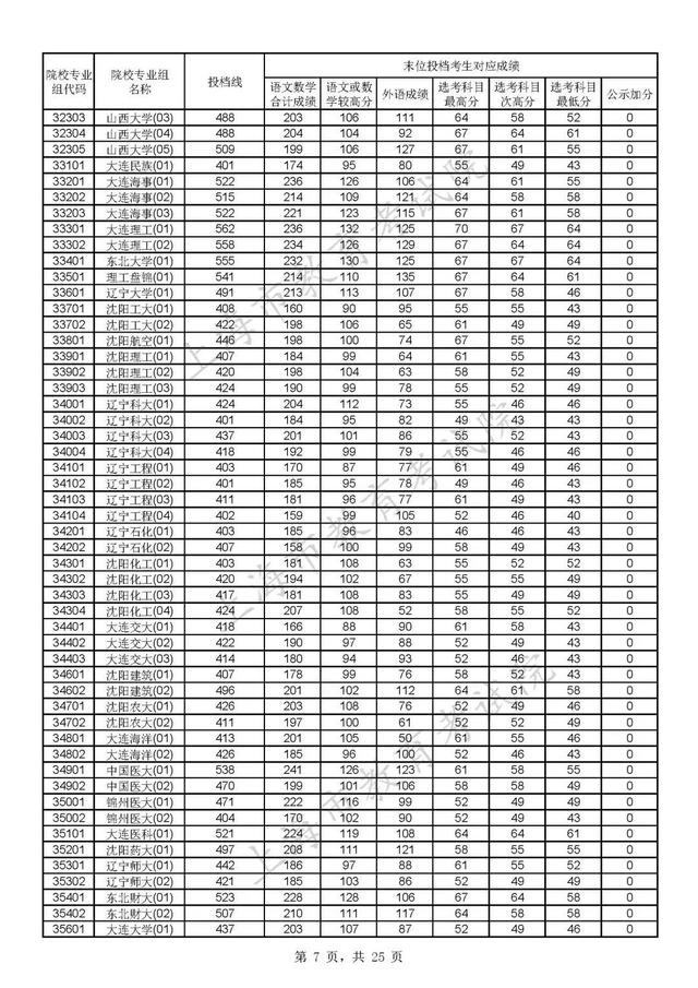 上海各大学录取分数线，2021上海各大学投档录取分数线-上海16个一本大学分数线2022参考（沪2022年普通高校招生本科普通批次平行志愿院校专业组投档分数线公布）
