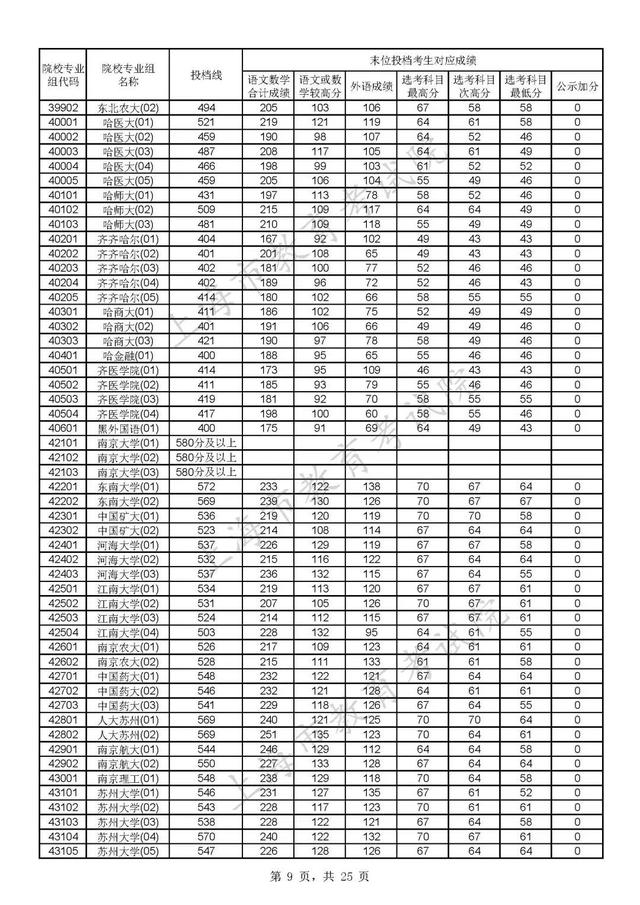 上海各大学录取分数线，2021上海各大学投档录取分数线-上海16个一本大学分数线2022参考（沪2022年普通高校招生本科普通批次平行志愿院校专业组投档分数线公布）