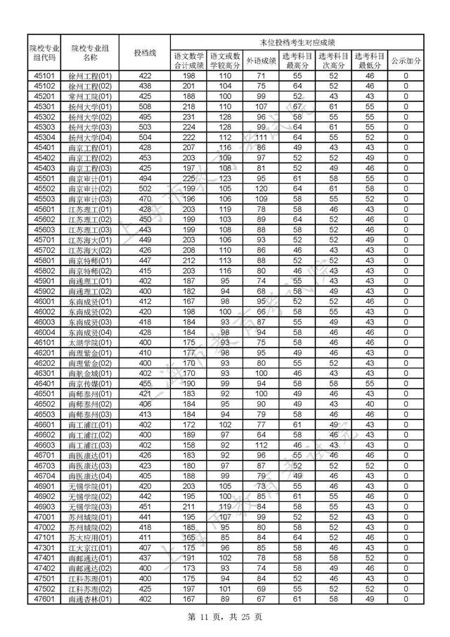 上海各大学录取分数线，2021上海各大学投档录取分数线-上海16个一本大学分数线2022参考（沪2022年普通高校招生本科普通批次平行志愿院校专业组投档分数线公布）