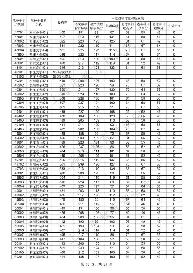 上海各大学录取分数线，2021上海各大学投档录取分数线-上海16个一本大学分数线2022参考（沪2022年普通高校招生本科普通批次平行志愿院校专业组投档分数线公布）