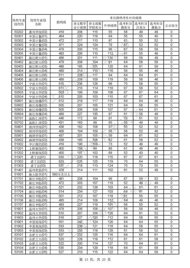 上海各大学录取分数线，2021上海各大学投档录取分数线-上海16个一本大学分数线2022参考（沪2022年普通高校招生本科普通批次平行志愿院校专业组投档分数线公布）