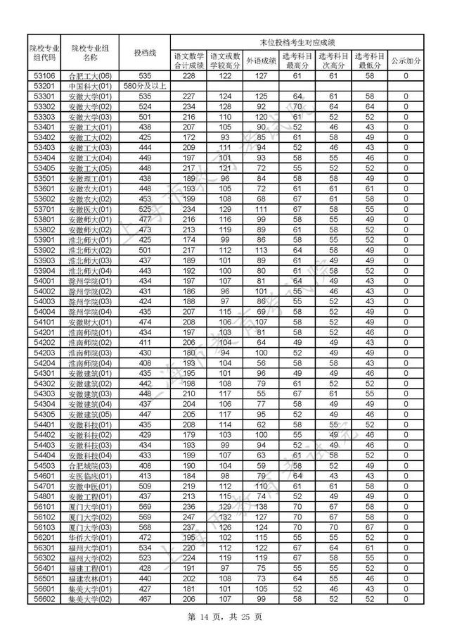 上海各大学录取分数线，2021上海各大学投档录取分数线-上海16个一本大学分数线2022参考（沪2022年普通高校招生本科普通批次平行志愿院校专业组投档分数线公布）
