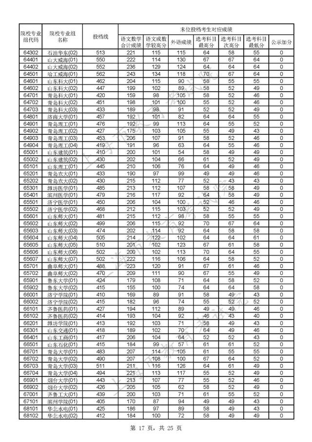 上海各大学录取分数线，2021上海各大学投档录取分数线-上海16个一本大学分数线2022参考（沪2022年普通高校招生本科普通批次平行志愿院校专业组投档分数线公布）