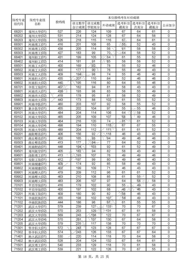上海各大学录取分数线，2021上海各大学投档录取分数线-上海16个一本大学分数线2022参考（沪2022年普通高校招生本科普通批次平行志愿院校专业组投档分数线公布）